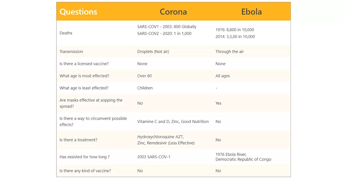 9 facts for Coronaviruses VS Ebola Virus