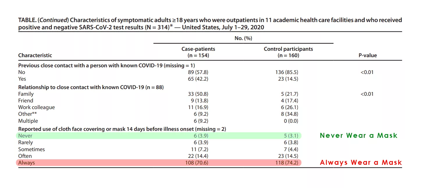CDC-study-may-prove-wearing-masks-increases-COVID-19-infections